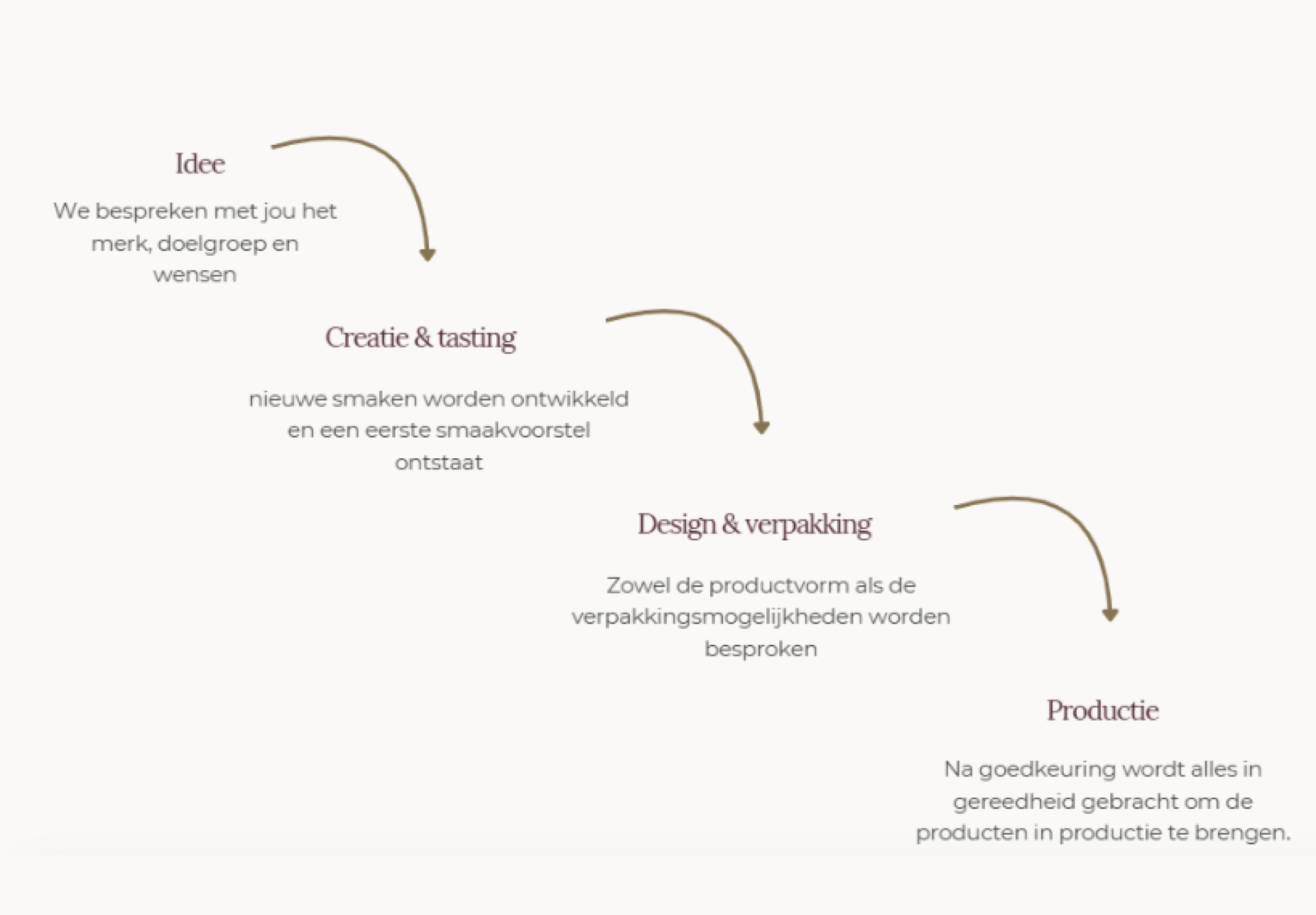 Private label proces